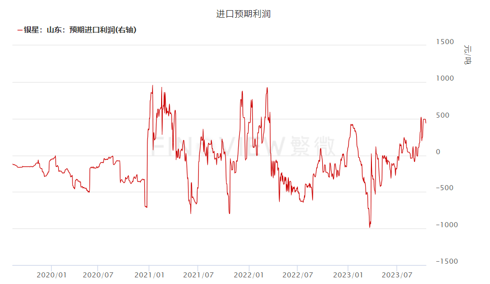 纸浆：供应较为宽松，期价弱势显现！