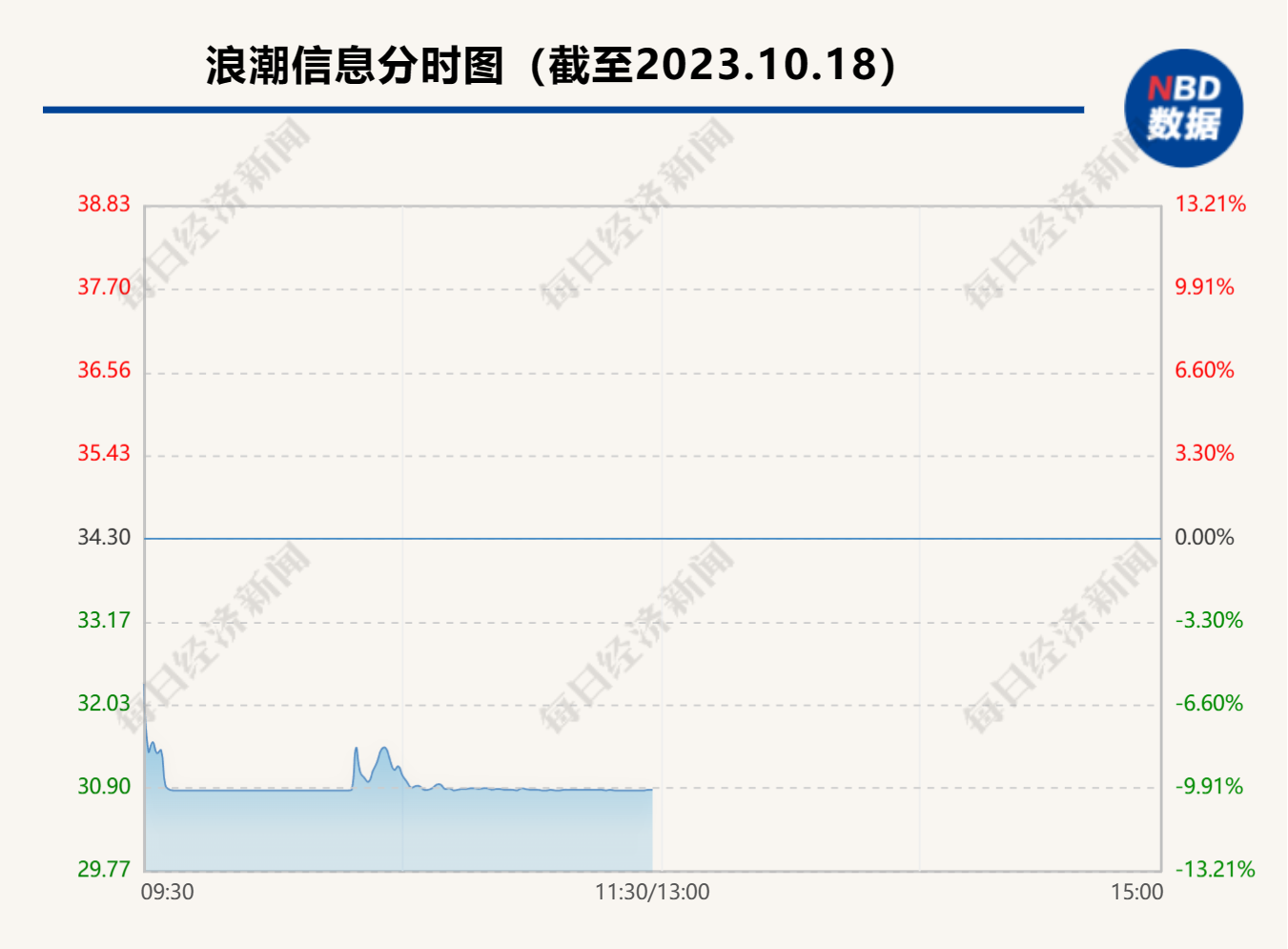 算力概念股下挫 浪潮信息股价创近8个月新低