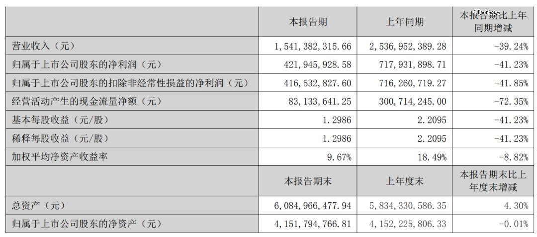 图源:酒鬼酒财报