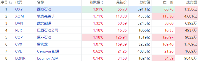 摩根士丹利绩后跌超6%，西方石油逆市升近2%