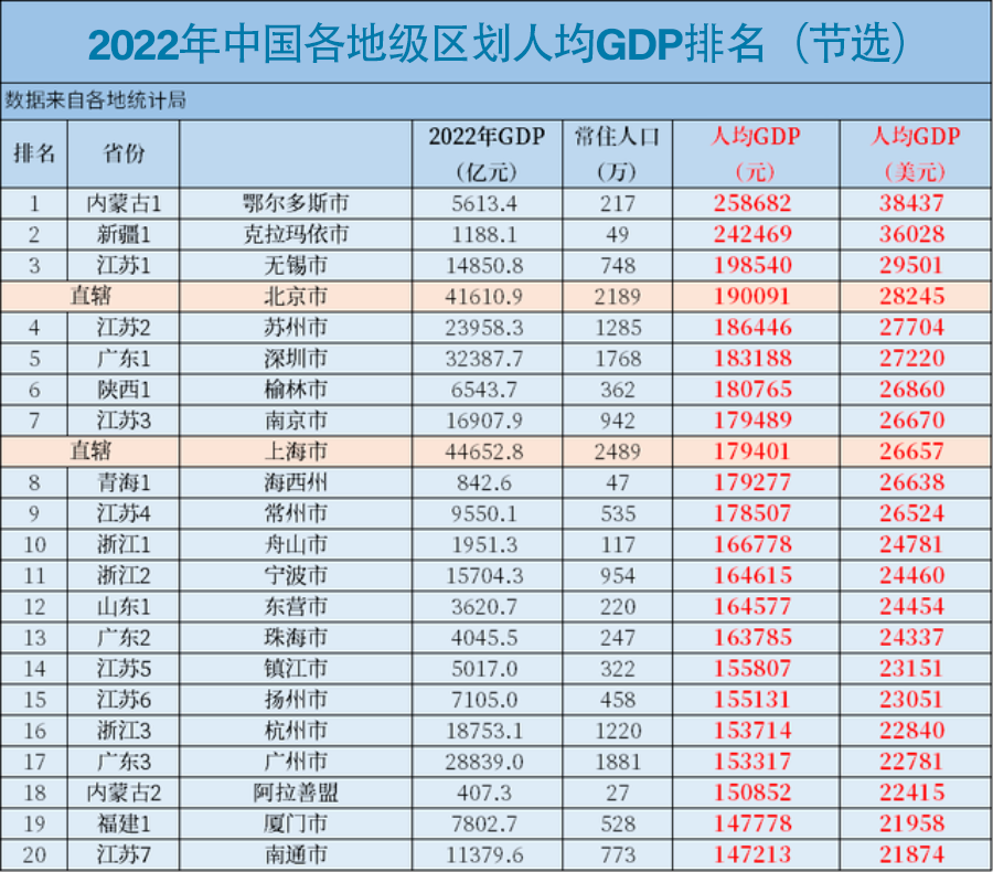 人均GDP排名