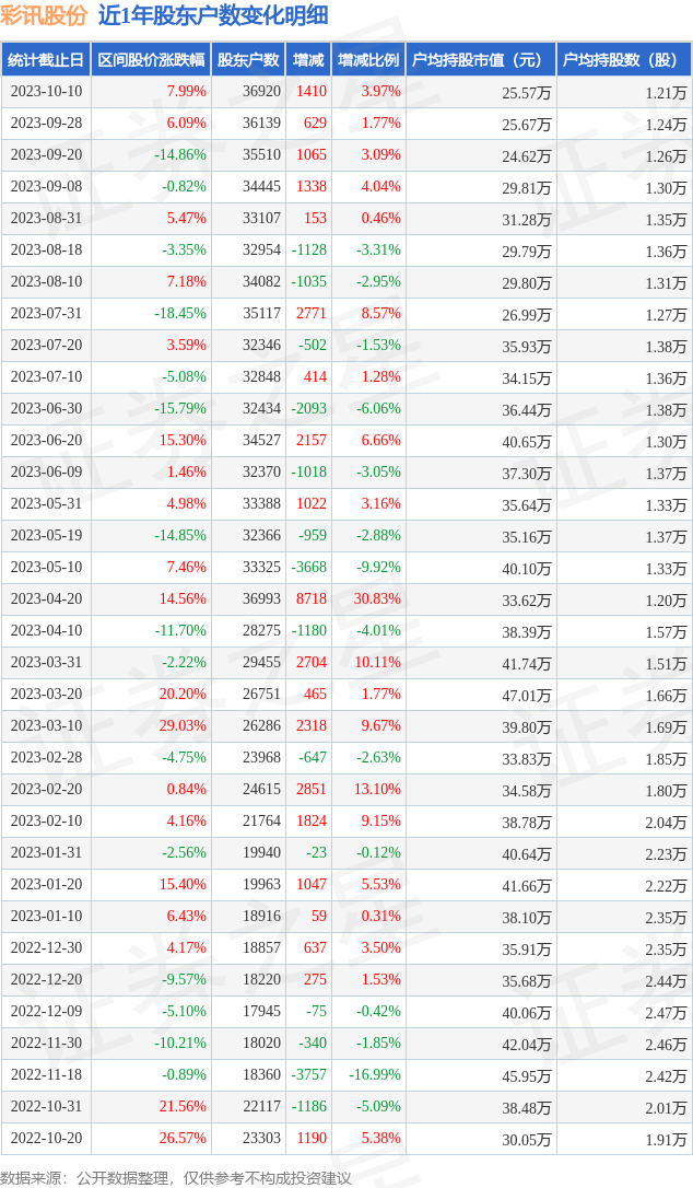 彩讯股份(300634)10月10日股东户数3.69万户，较上期增加3.97%