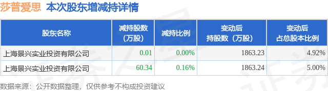 10月19日莎普爱思发布公告，其股东减持60.35万股