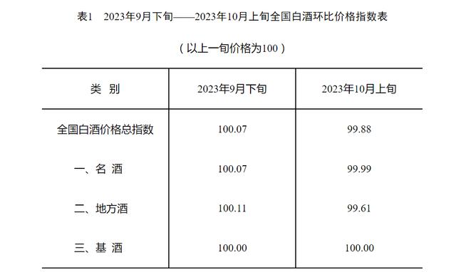10月上旬全国白酒环比价格总指数下跌0.12%