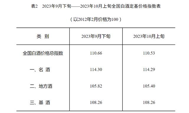 10月上旬全国白酒环比价格总指数下跌0.12%