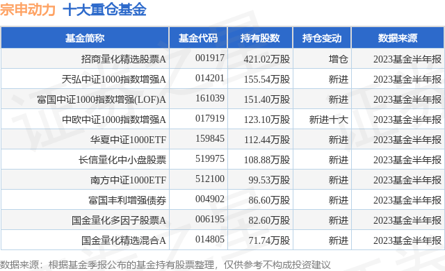 10月19日宗申动力创60日新低，招商量化精选股票A基金持有该股