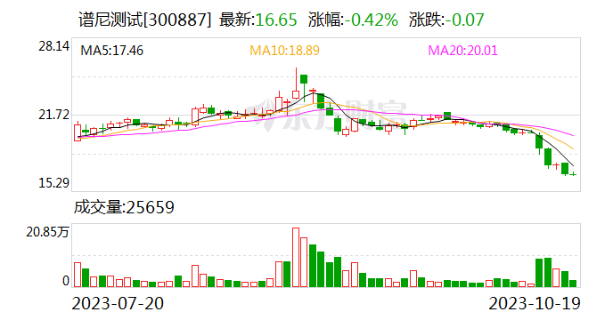 谱尼测试：目前公司已与多家品牌车企及造车新势力车企有合作
