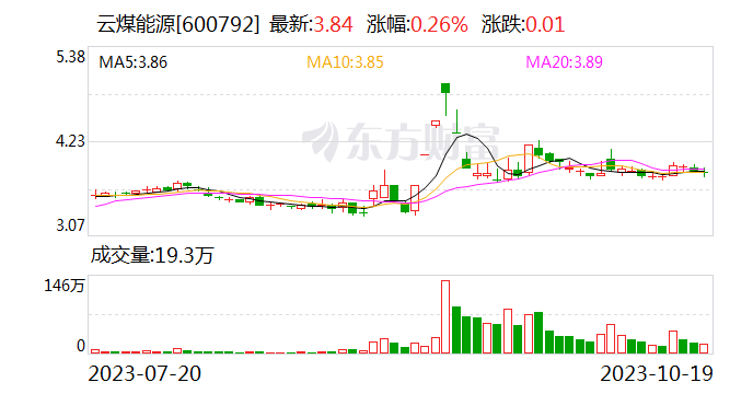 云煤能源：因报告期内处置子公司形成收益 前三季度归母净利润2.35亿元 同比扭亏