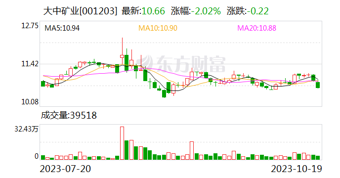 大中矿业：前三季度净利润同比减少11.05%