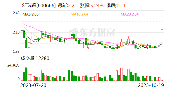 涉足算力租赁业务 ST瑞德连收两涨停