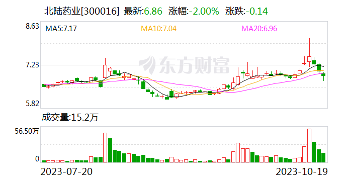 北陆药业：电商业务目前已经有一定收入 但占比并不高