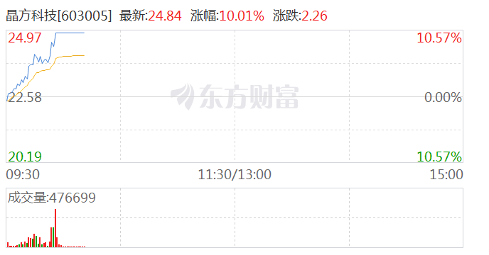 光刻机板块低开高走 晶方科技涨停