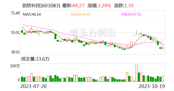 剑桥科技：第三季度净利润亏损3564.8万元