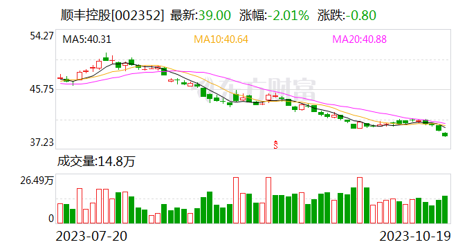 顺丰控股9月份速运物流业务、供应链及国际业务合计营收227.76亿元