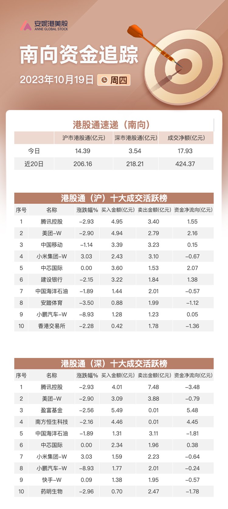 关联文章港股何时反弹?三大指数集体下挫 科技保险等多数个股调整恒指放量下跌凸显多空分歧 大金融齐挫打击市场情绪|港股风向标