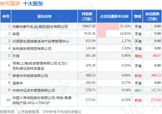 10月19日妙可蓝多发布公告,其股东增持371.36万股