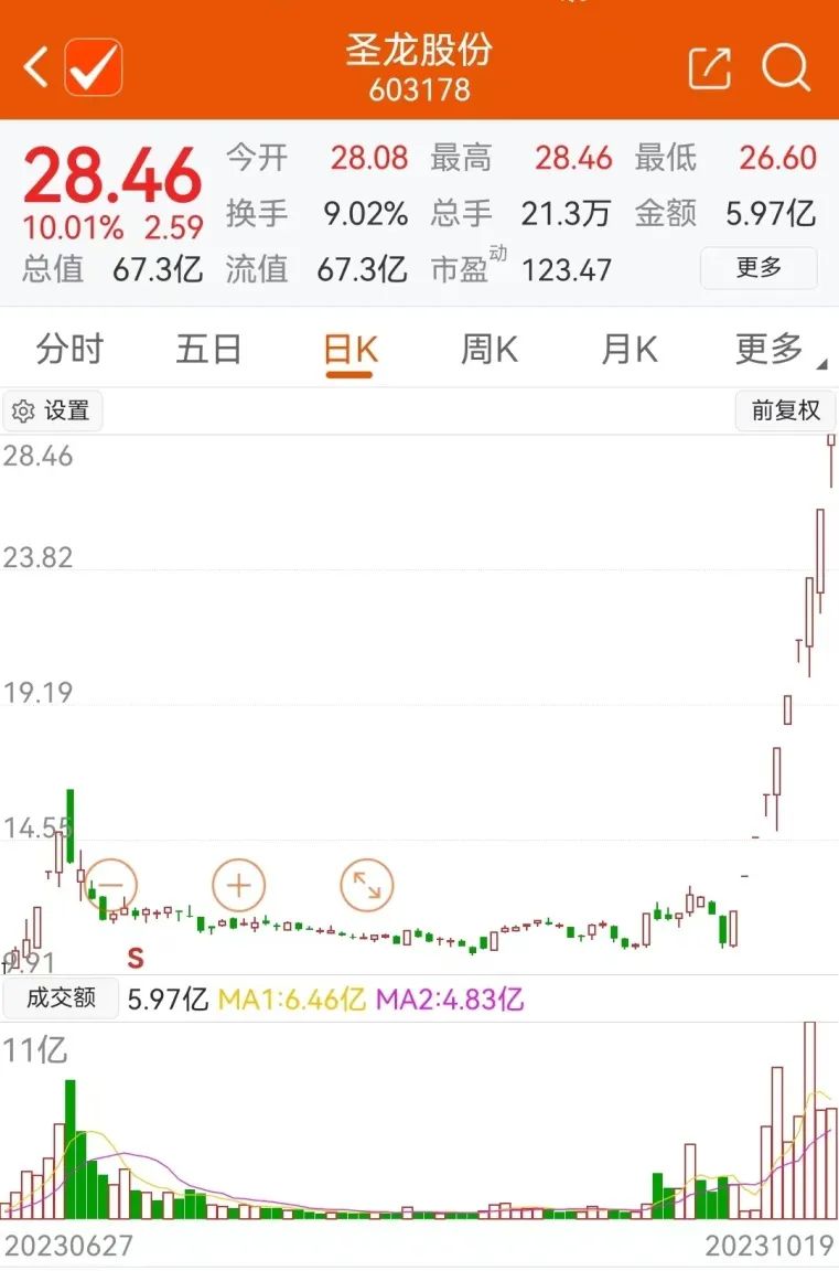 茅台大跌 一股“十连板”