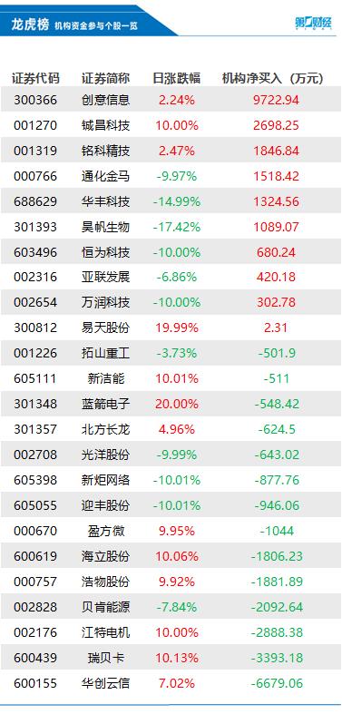 机构今日买入这10股,抛售华创云信6679万元丨龙虎榜