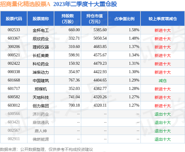 10月19日宗申动力创60日新低，招商量化精选股票A基金持有该股