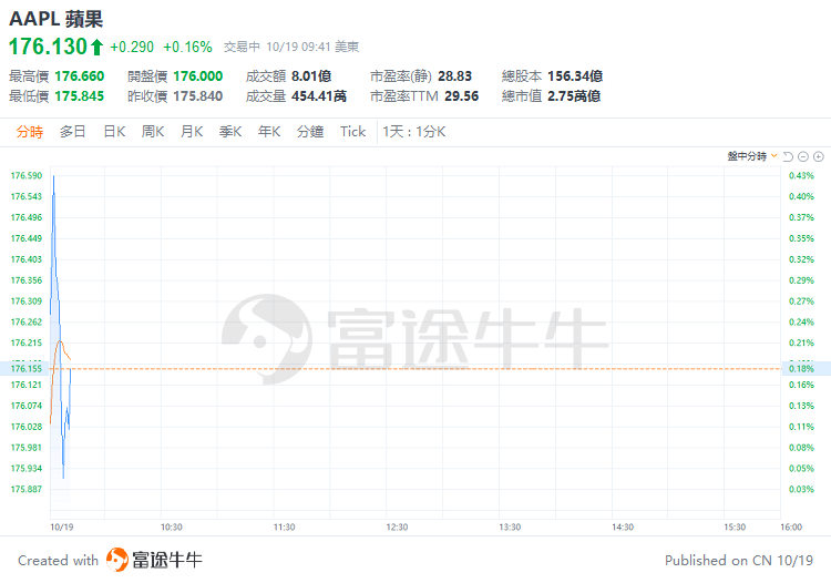 美股早盘 | 三大指数小幅上扬,奈飞绩后飙涨逾15%,特斯拉跌近8%,台积电涨近5%