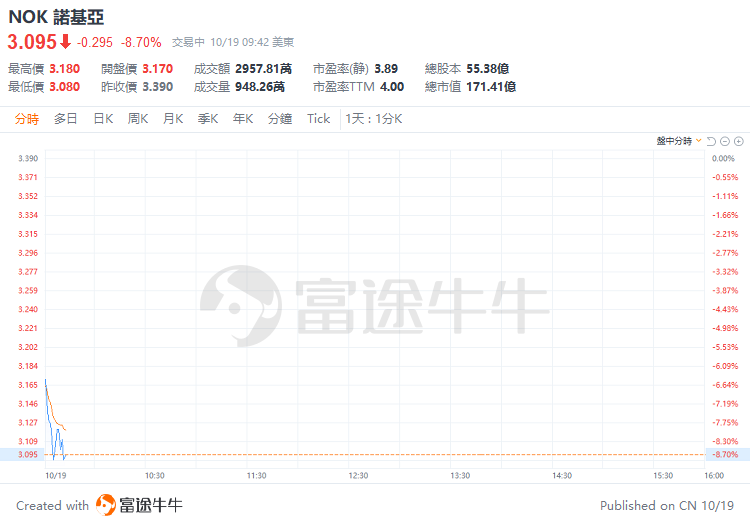 美股早盘 | 三大指数小幅上扬,奈飞绩后飙涨逾15%,特斯拉跌近8%,台积电涨近5%