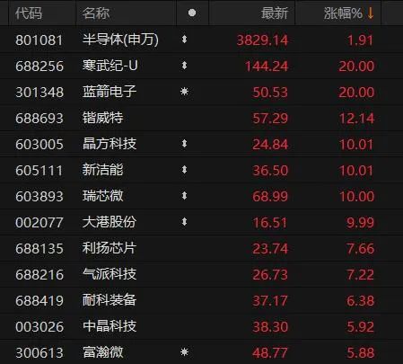 茅台大跌 一股“十连板”