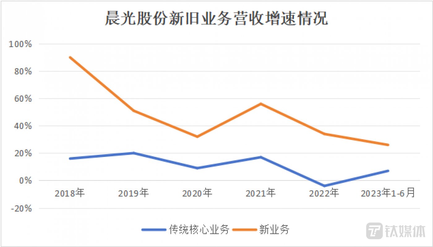 晨光股份8年电商崎岖路，第二增长曲线难扛盈利大旗