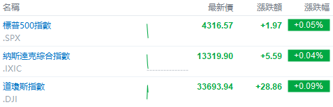 美股早盘 | 三大指数小幅上扬,奈飞绩后飙涨逾15%,特斯拉跌近8%,台积电涨近5%