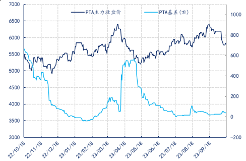 聚酯专题|PTA行情展望
