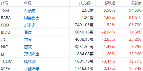 美股早盘 | 三大指数小幅上扬,奈飞绩后飙涨逾15%,特斯拉跌近8%,台积电涨近5%