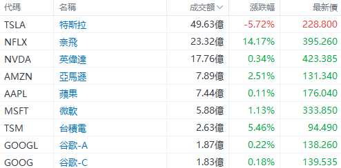 美股早盘 | 三大指数小幅上扬,奈飞绩后飙涨逾15%,特斯拉跌近8%,台积电涨近5%