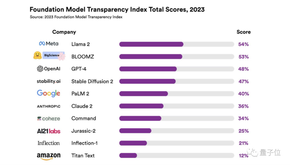 斯坦福100页论文评估大模型透明度 全都不及格