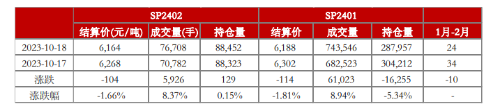 关联品种纸浆所属公司:方正中期期货