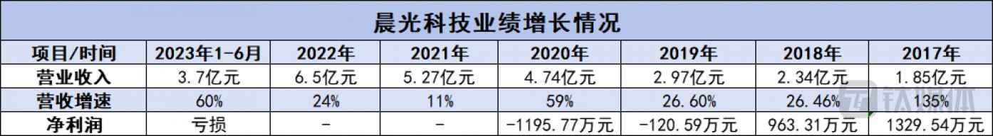 晨光股份8年电商崎岖路,第二增长曲线难扛盈利大旗