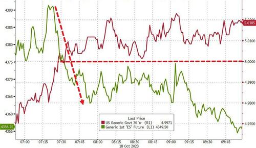 升破4.9%!“全球资产定价之锚”距离“破5”只差最后一小步……