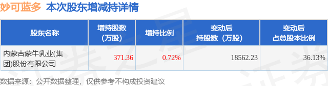 10月19日妙可蓝多发布公告，其股东增持371.36万股