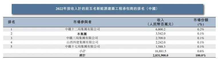 图 / 山西安装招股书