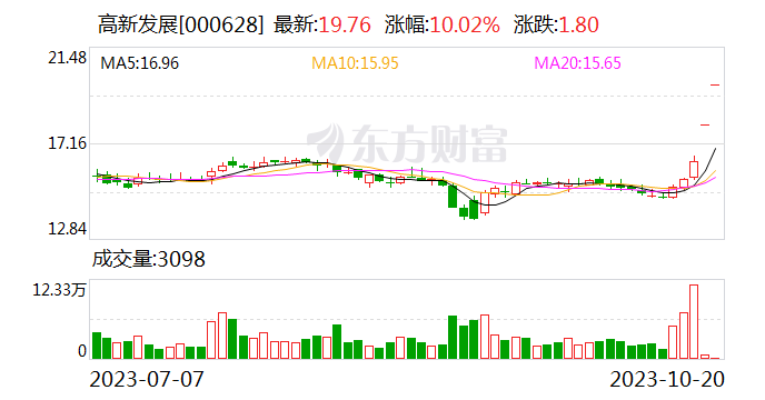 高新发展拟收购华鲲振宇收问询函 公司获两连板 多家概念股已大涨