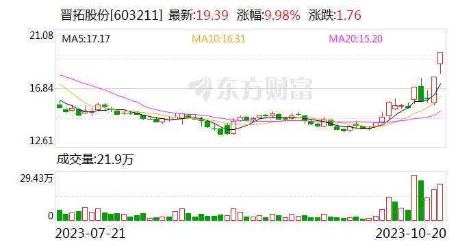2连板晋拓股份:近3日公司股票日均换手率26.74% 目前生产经营活动正常
