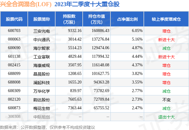 10月20日创维数字跌5.53%，兴全合润混合(LOF)基金持有该股