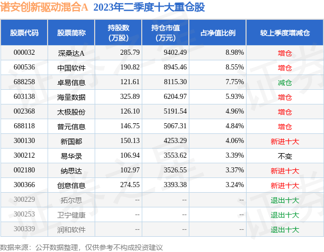 10月20日海量数据创60日新低，诺安创新驱动混合A基金重仓该股