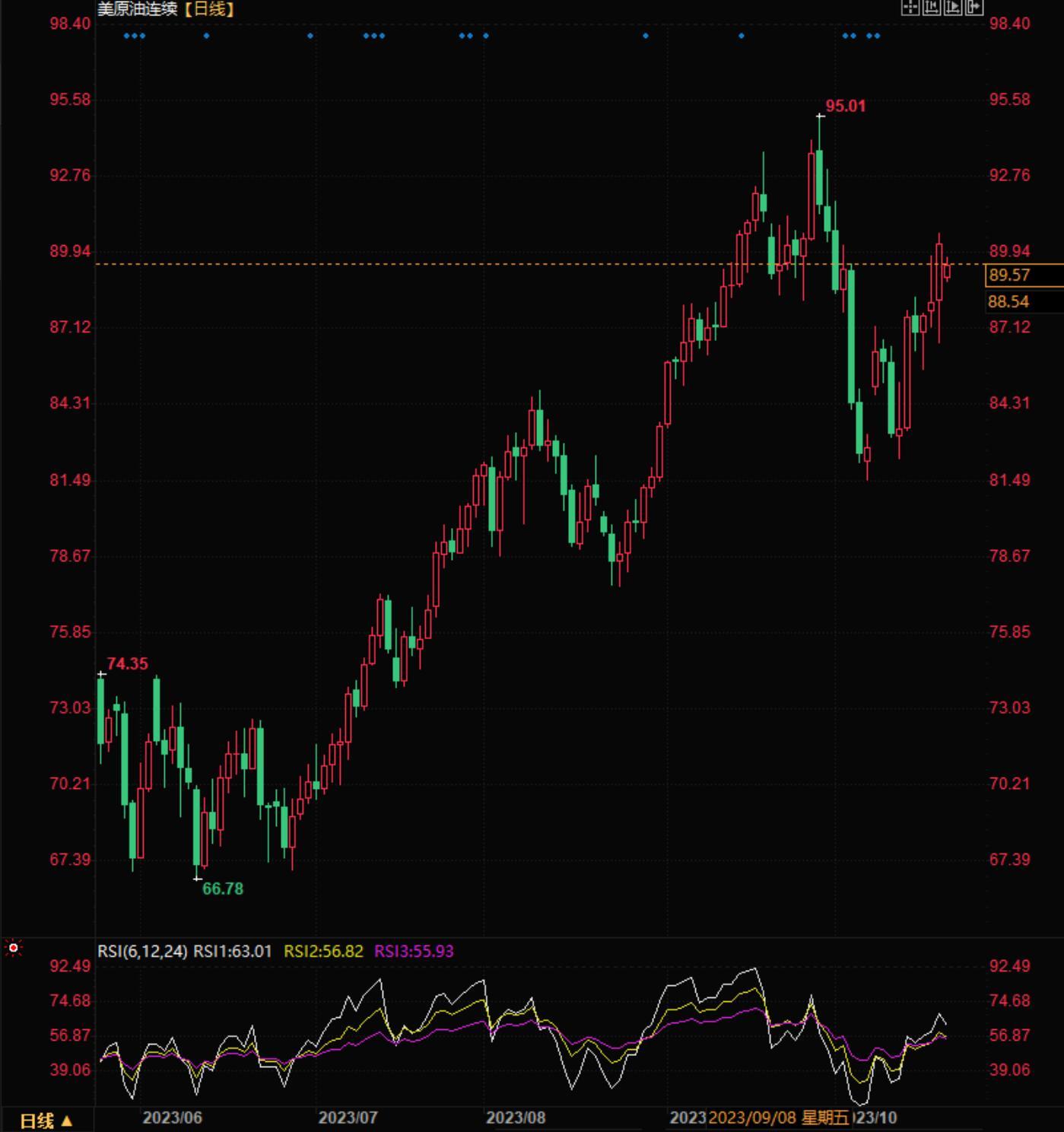 美国原油延续震荡走势，投资者需密切关注一些关键水平
