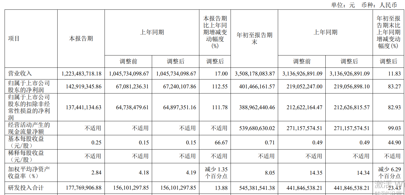 萤石网络2023前三季度营收35亿元，同比增11.8%