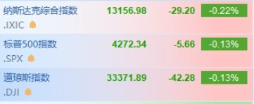 美股低开 特斯拉续跌近2%