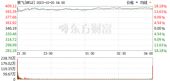 美股三大指数集体收跌 特斯拉股价大跌