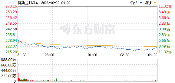 美股三大指数集体收跌 特斯拉股价大跌