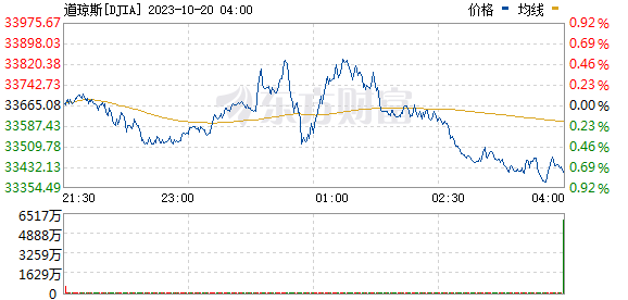 美股三大指数集体收跌 特斯拉股价大跌