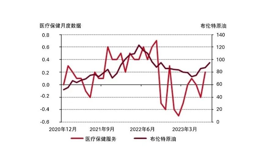 *布伦特原油(美元/桶),经过季节性因素调整后的美国医疗保健月度数据