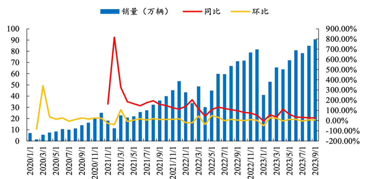 数据来源：汽协、开源证券研究所