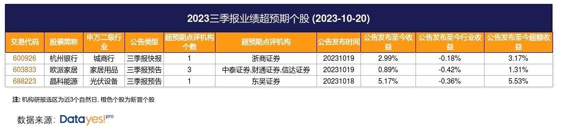 3只个股获业绩超预期点评欧派家居和晶科能源业绩均超机构预期